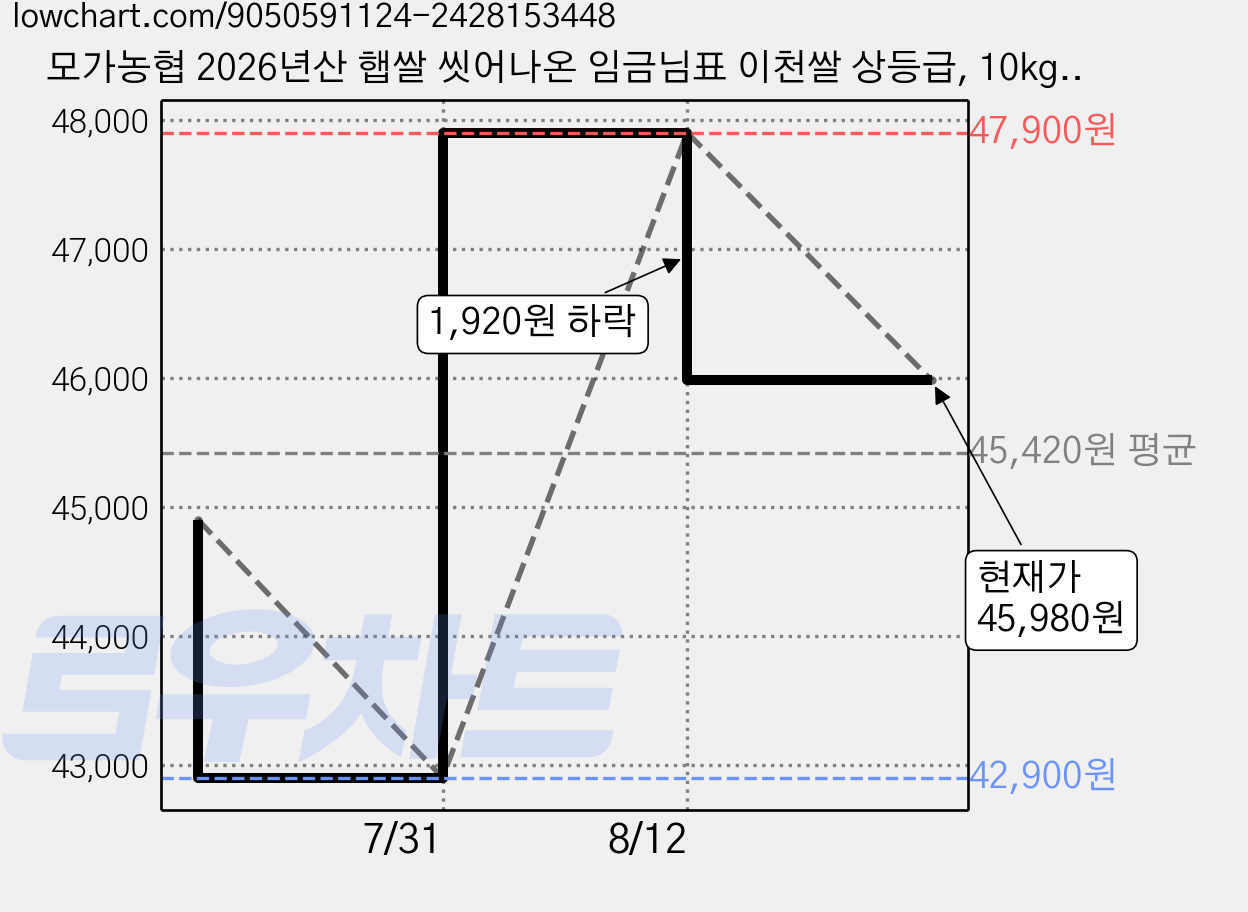 모가농협 2026년산 햅쌀 씻어나온 임금님표 이천쌀 상등급, 10kg, 1개 가격 변동 차트, 현재가 45,980원, 관측 최저가 42,900원
