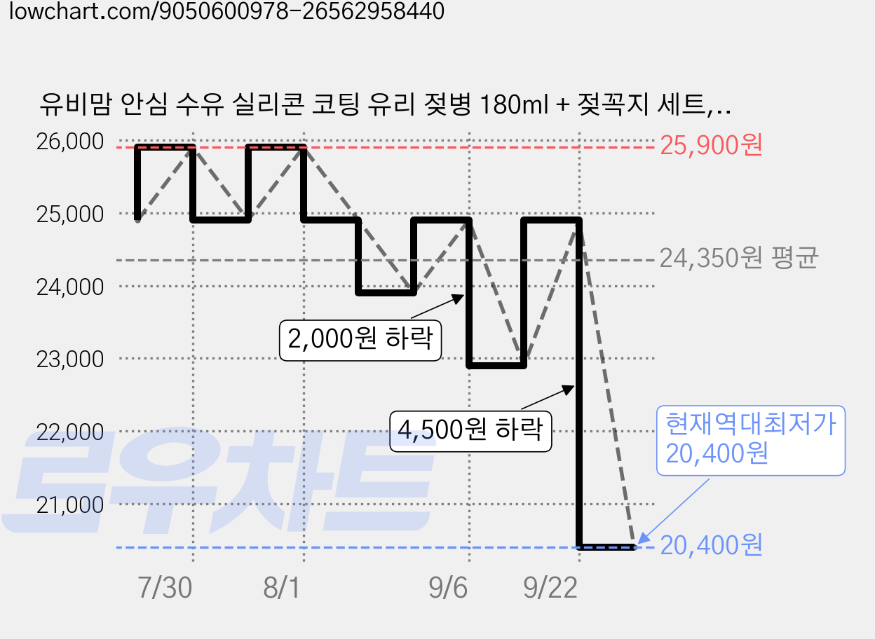 유비맘 안심 수유 실리콘 코팅 유리 젖병 180ml + 젖꼭지 세트, 초코, 1세트 가격 변동 차트, 현재가 20,400원, 역대최저가