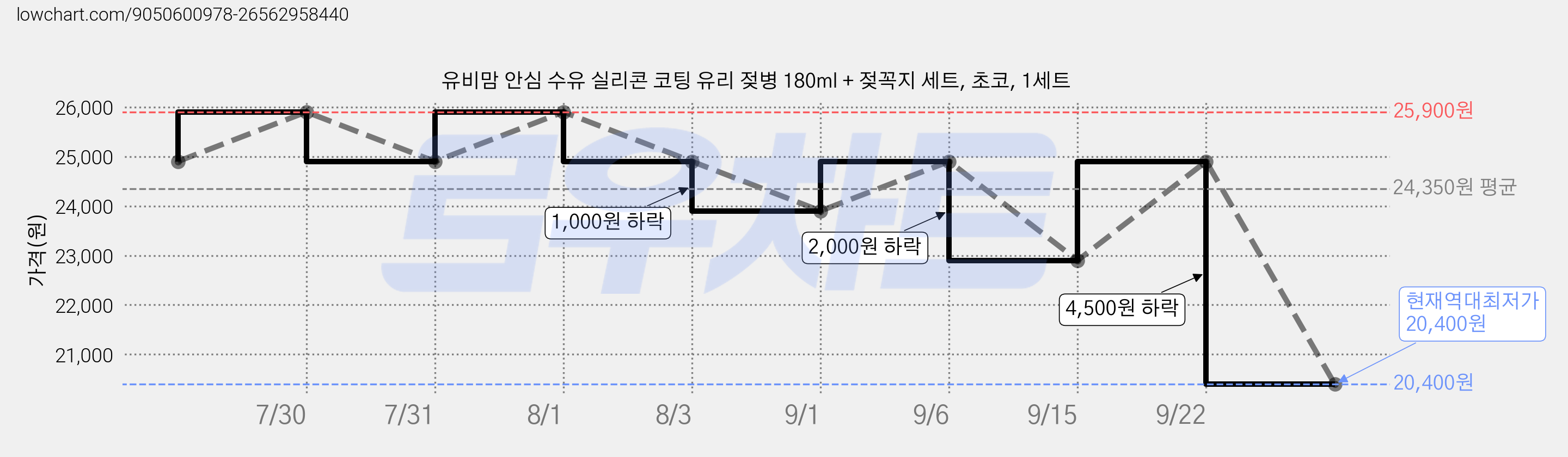 유비맘 안심 수유 실리콘 코팅 유리 젖병 180ml + 젖꼭지 세트, 초코, 1세트 가격 변동 차트, 현재가 20,400원, 역대최저가