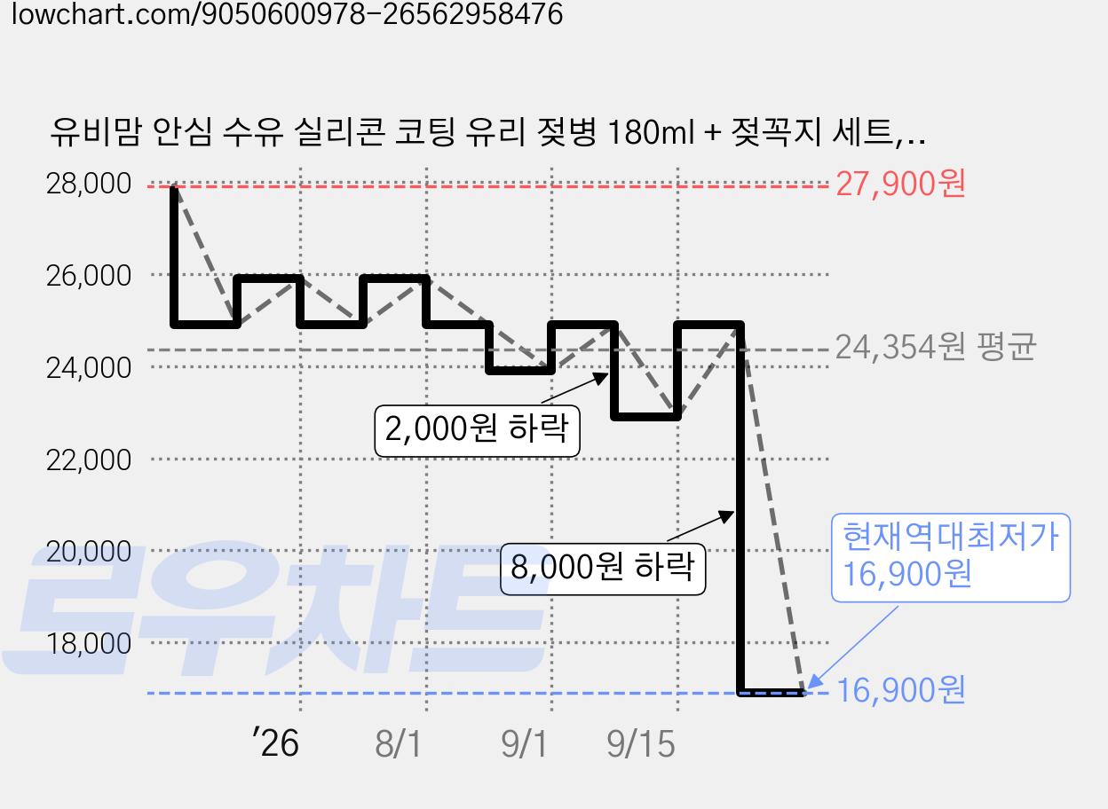 유비맘 안심 수유 실리콘 코팅 유리 젖병 180ml + 젖꼭지 세트, 구름 화이트, 1세트 가격 변동 차트, 현재가 16,900원, 역대최저가