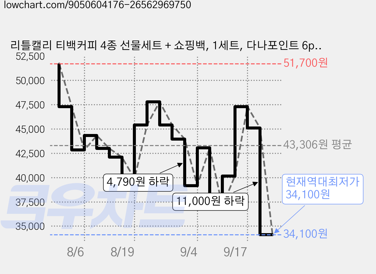 리틀캘리 티백커피 4종 선물세트 + 쇼핑백, 1세트, 다나포인트 6p + 크리스탈코브 6p + 노스우드 6p + 디카페인 선셋 6p 가격 변동 차트, 현재가 34,100원, 역대최저가