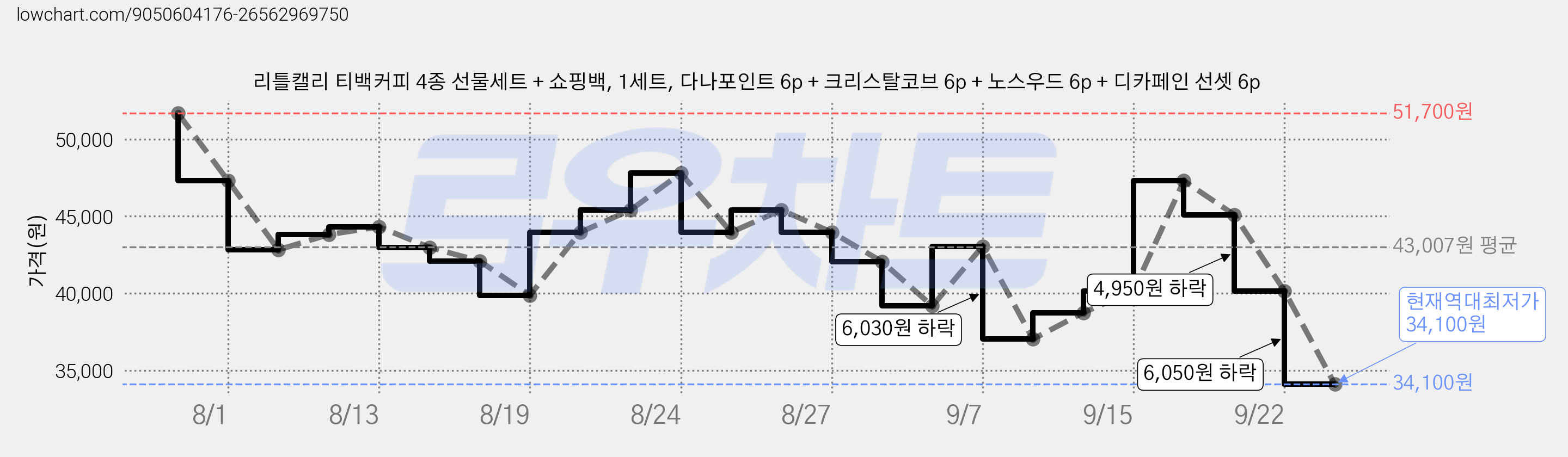 리틀캘리 티백커피 4종 선물세트 + 쇼핑백, 1세트, 다나포인트 6p + 크리스탈코브 6p + 노스우드 6p + 디카페인 선셋 6p 가격 변동 차트, 현재가 34,100원, 역대최저가