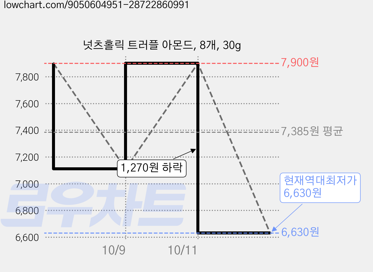 넛츠홀릭 트러플 아몬드, 8개, 30g 가격 변동 차트, 현재가 6,630원, 역대최저가