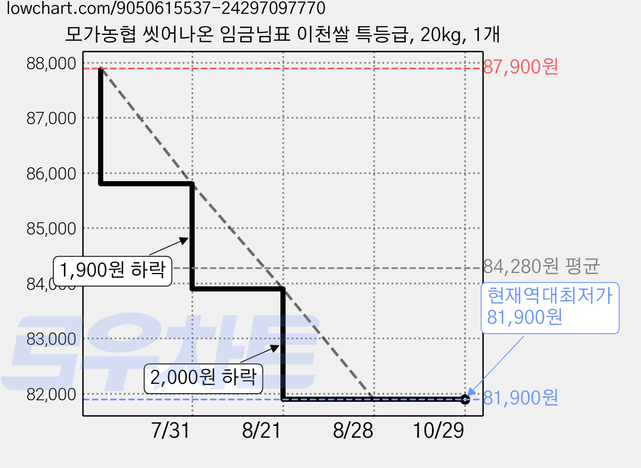 모가농협 씻어나온 임금님표 이천쌀 특등급, 20kg, 1개 가격 변동 차트, 현재가 81,900원, 역대최저가