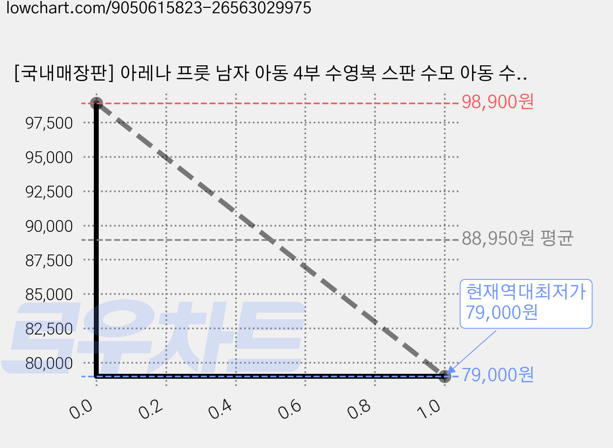 [국내매장판] 아레나 프룻 남자 아동 4부 수영복 스판 수모 아동 수경 손가방 세트 / 남아 수영 용품 세트 가격 변동 차트, 현재가 79,000원, 역대최저가