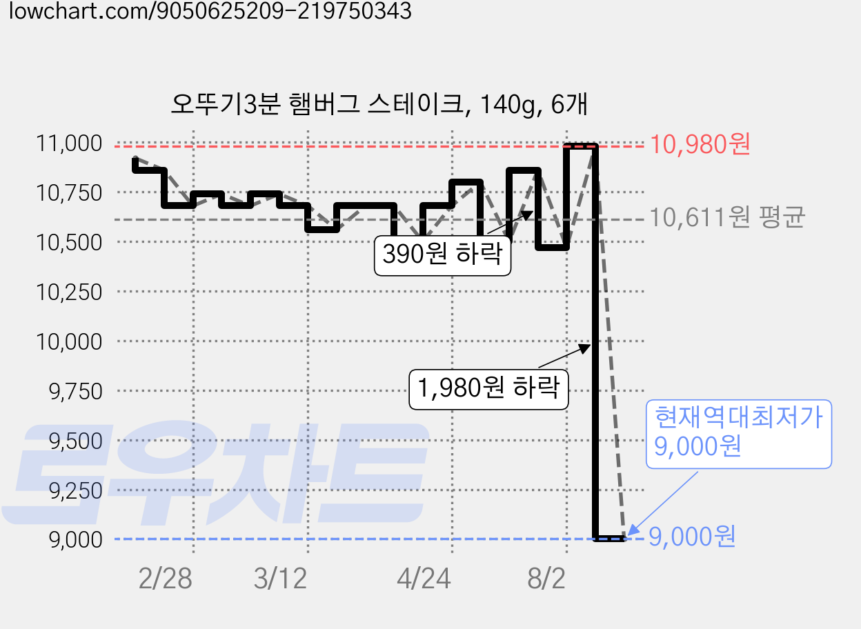 오뚜기3분 햄버그 스테이크, 140g, 6개 가격 변동 차트, 현재가 9,000원, 역대최저가