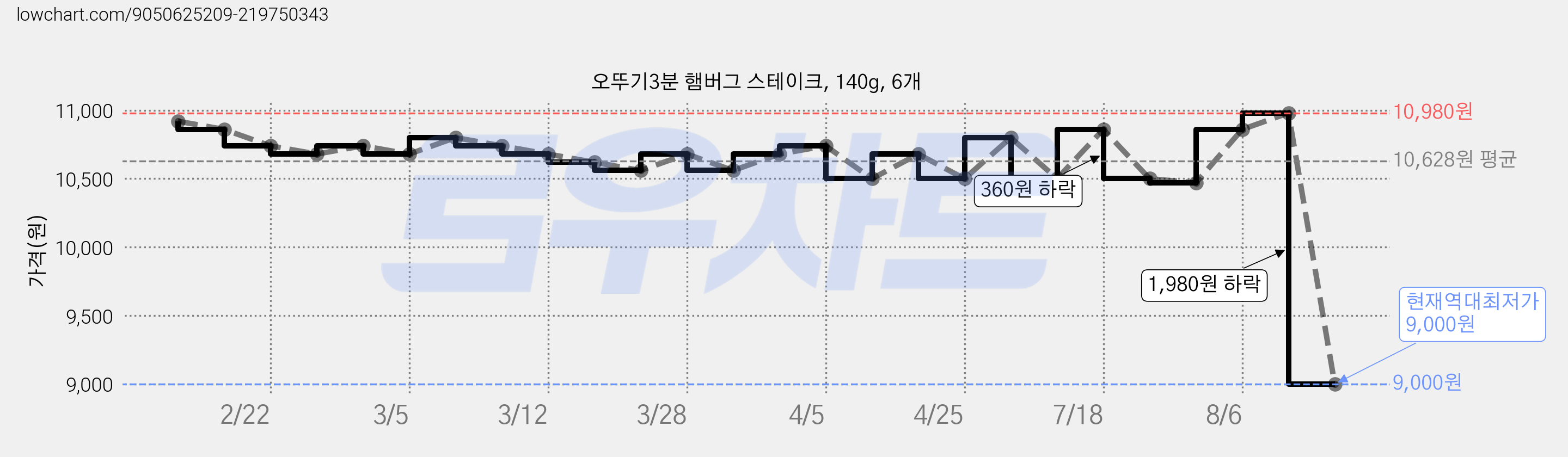 오뚜기3분 햄버그 스테이크, 140g, 6개 가격 변동 차트, 현재가 9,000원, 역대최저가