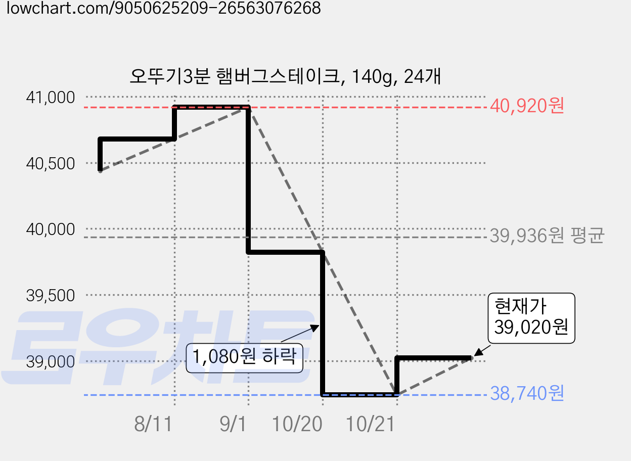 오뚜기3분 햄버그스테이크, 140g, 24개 가격 변동 차트, 현재가 39,120원, 관측 최저가 38,740원