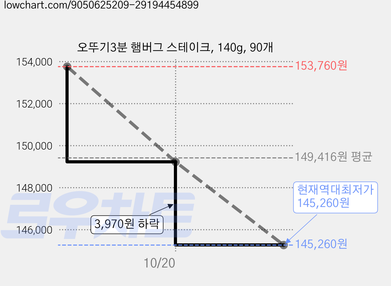 오뚜기3분 햄버그 스테이크, 140g, 90개 가격 변동 차트, 현재가 145,260원, 역대최저가