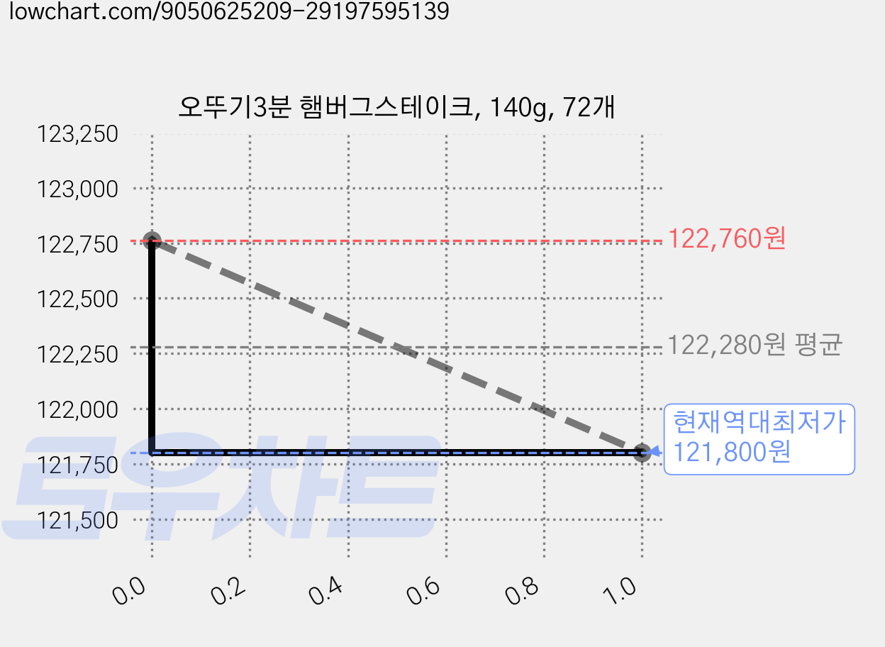 오뚜기3분 햄버그스테이크, 140g, 72개 가격 변동 차트, 현재가 121,800원, 역대최저가