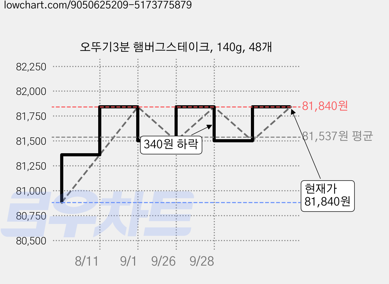 오뚜기3분 햄버그스테이크, 140g, 48개 가격 변동 차트, 현재가 81,840원, 관측 최저가 80,880원