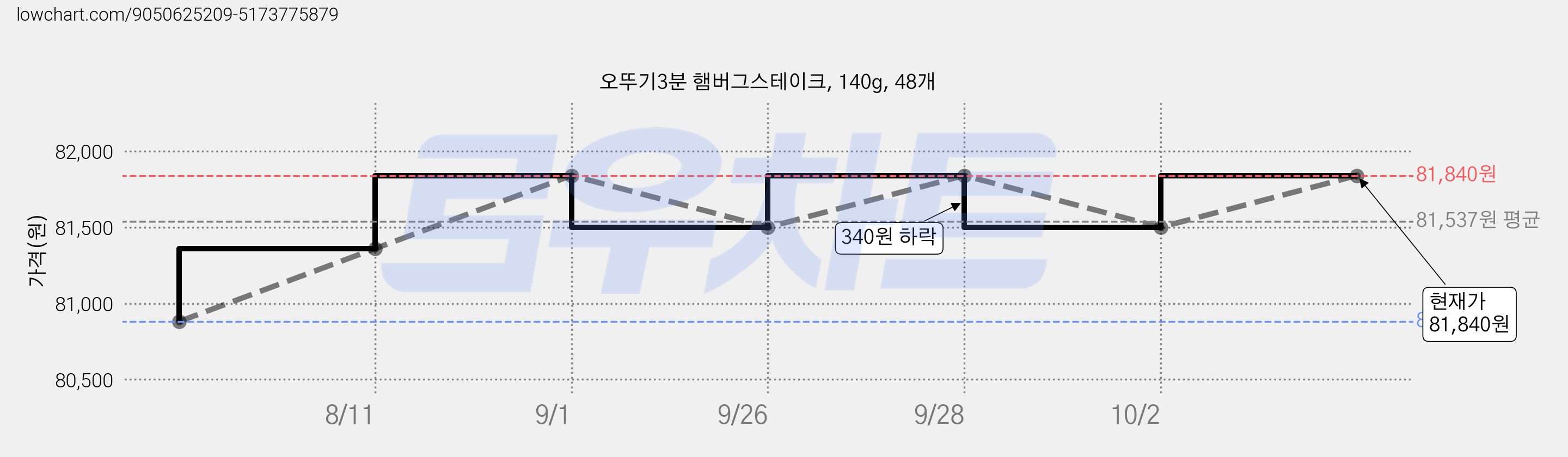 오뚜기3분 햄버그스테이크, 140g, 48개 가격 변동 차트, 현재가 81,840원, 관측 최저가 80,880원