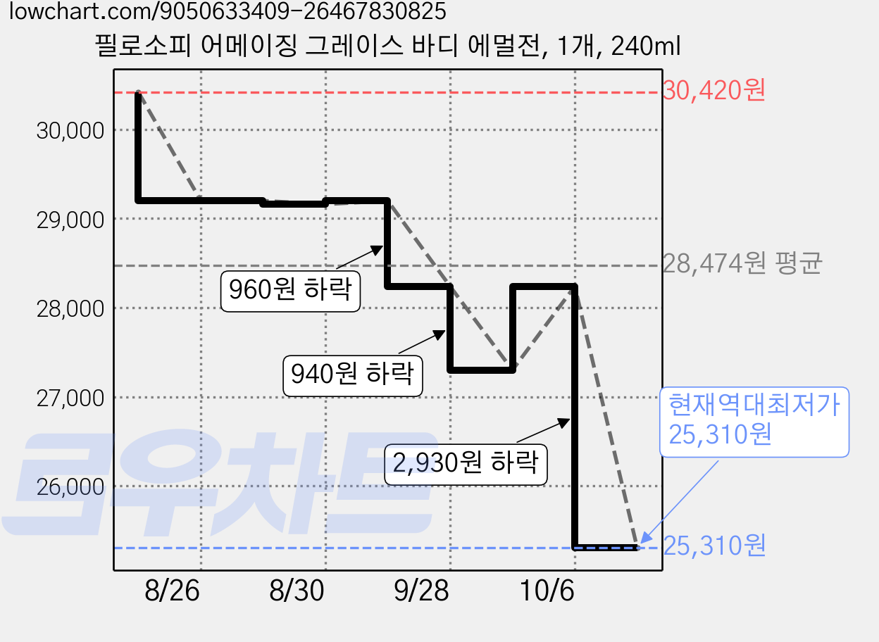 필로소피 어메이징 그레이스 바디 에멀전, 1개, 240ml 가격 변동 차트, 현재가 25,310원, 역대최저가