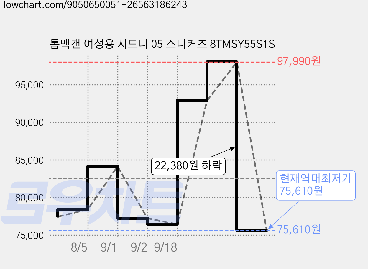 톰맥캔 여성용 시드니 05 스니커즈 8TMSY55S1S 가격 변동 차트, 현재가 75,610원, 역대최저가