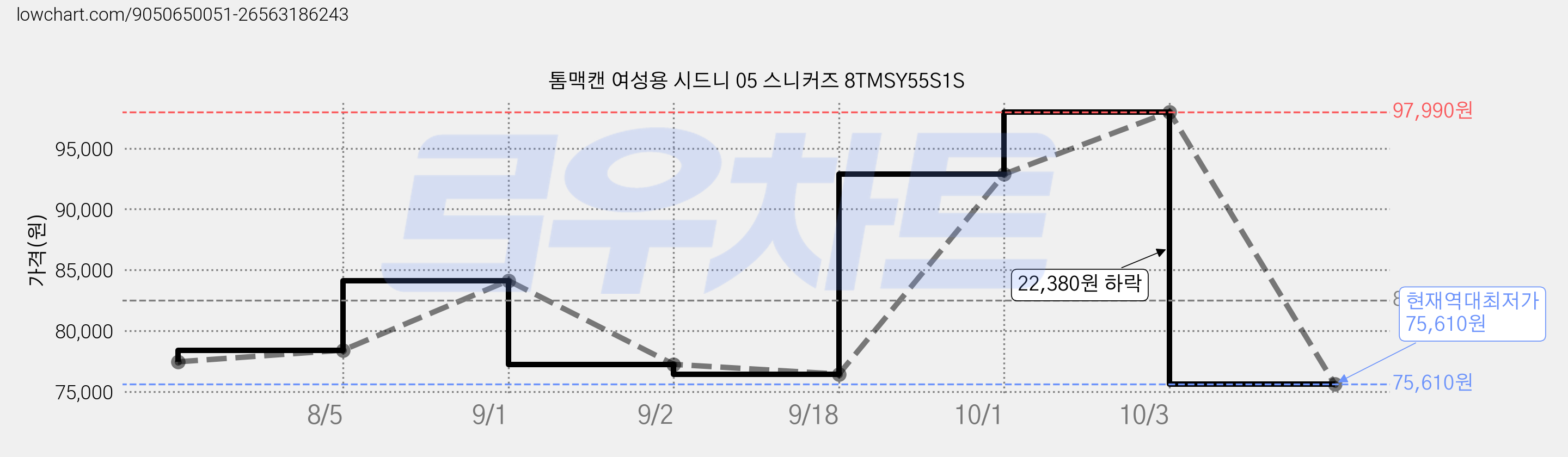 톰맥캔 여성용 시드니 05 스니커즈 8TMSY55S1S 가격 변동 차트, 현재가 75,610원, 역대최저가