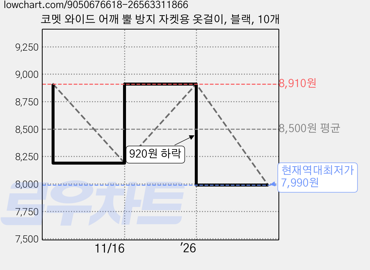 코멧 와이드 어깨 뿔 방지 자켓용 옷걸이, 블랙, 10개 가격 변동 차트, 현재가 7,990원, 역대최저가