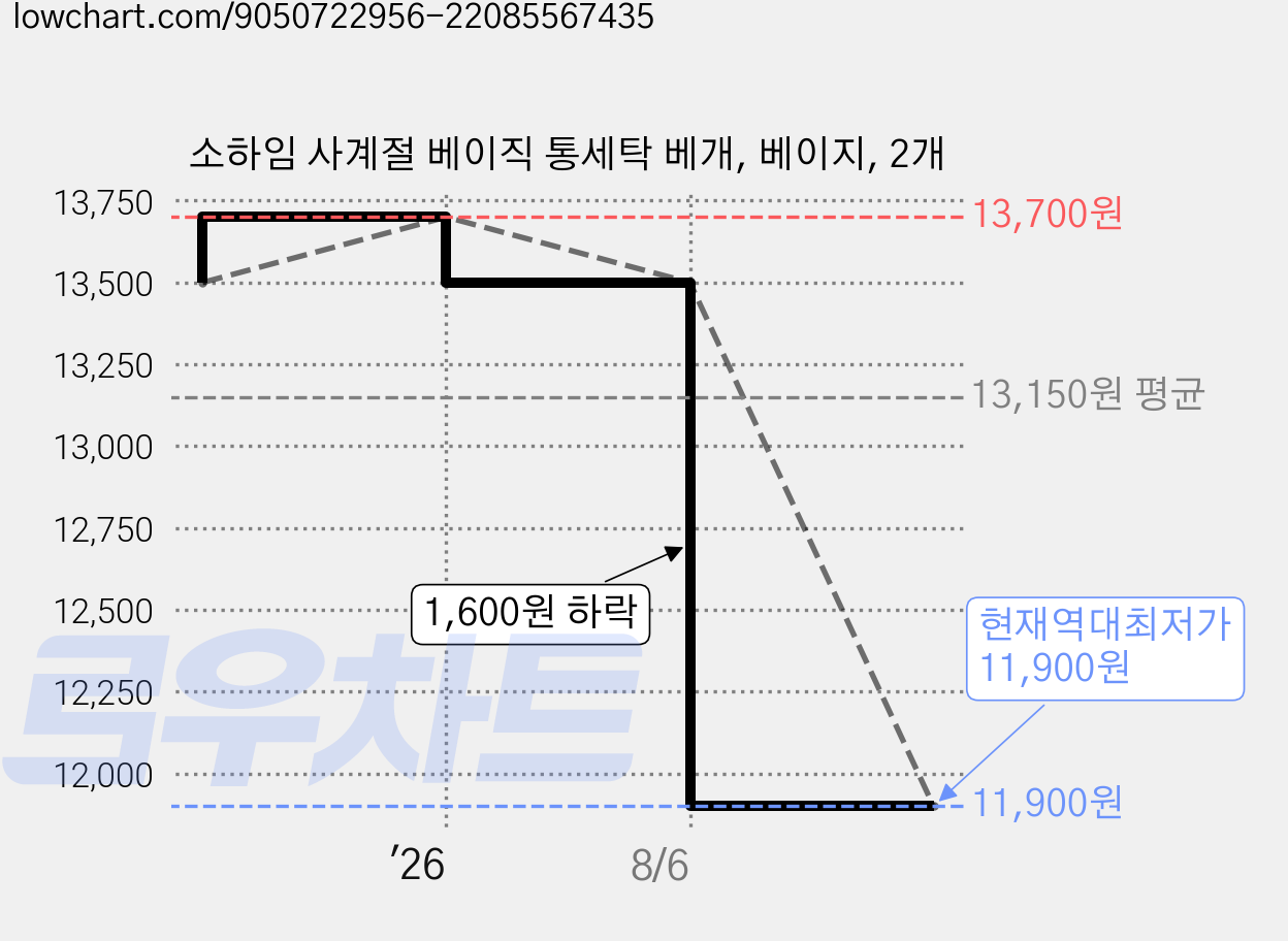 소하임 사계절 베이직 통세탁 베개, 베이지, 2개 가격 변동 차트, 현재가 11,900원, 역대최저가