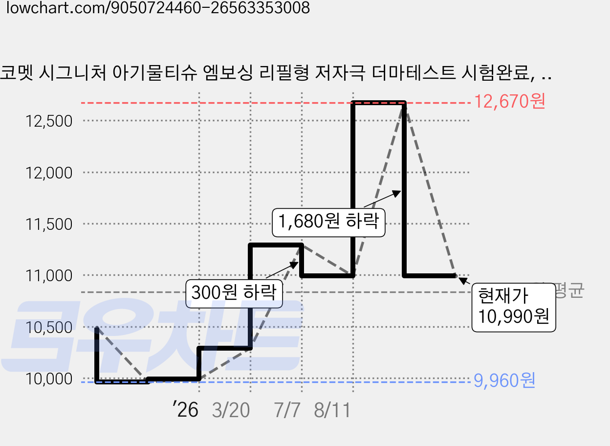 코멧 시그니처 아기물티슈 엠보싱 리필형 저자극 더마테스트 시험완료, 10개, 100매, 55g 가격 변동 차트, 현재가 10,990원, 관측 최저가 9,960원