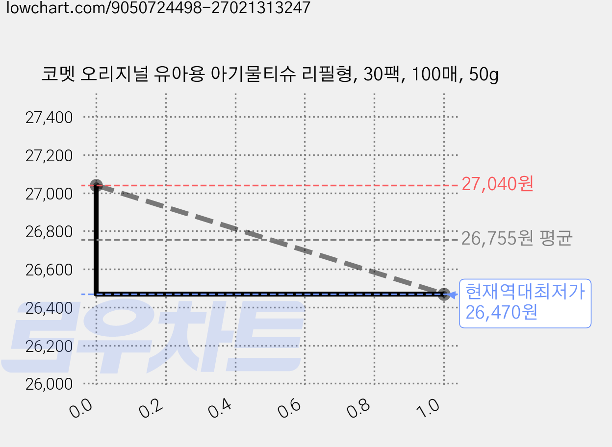 코멧 오리지널 유아용 아기물티슈 리필형, 30팩, 100매, 50g 가격 변동 차트, 현재가 26,470원, 역대최저가