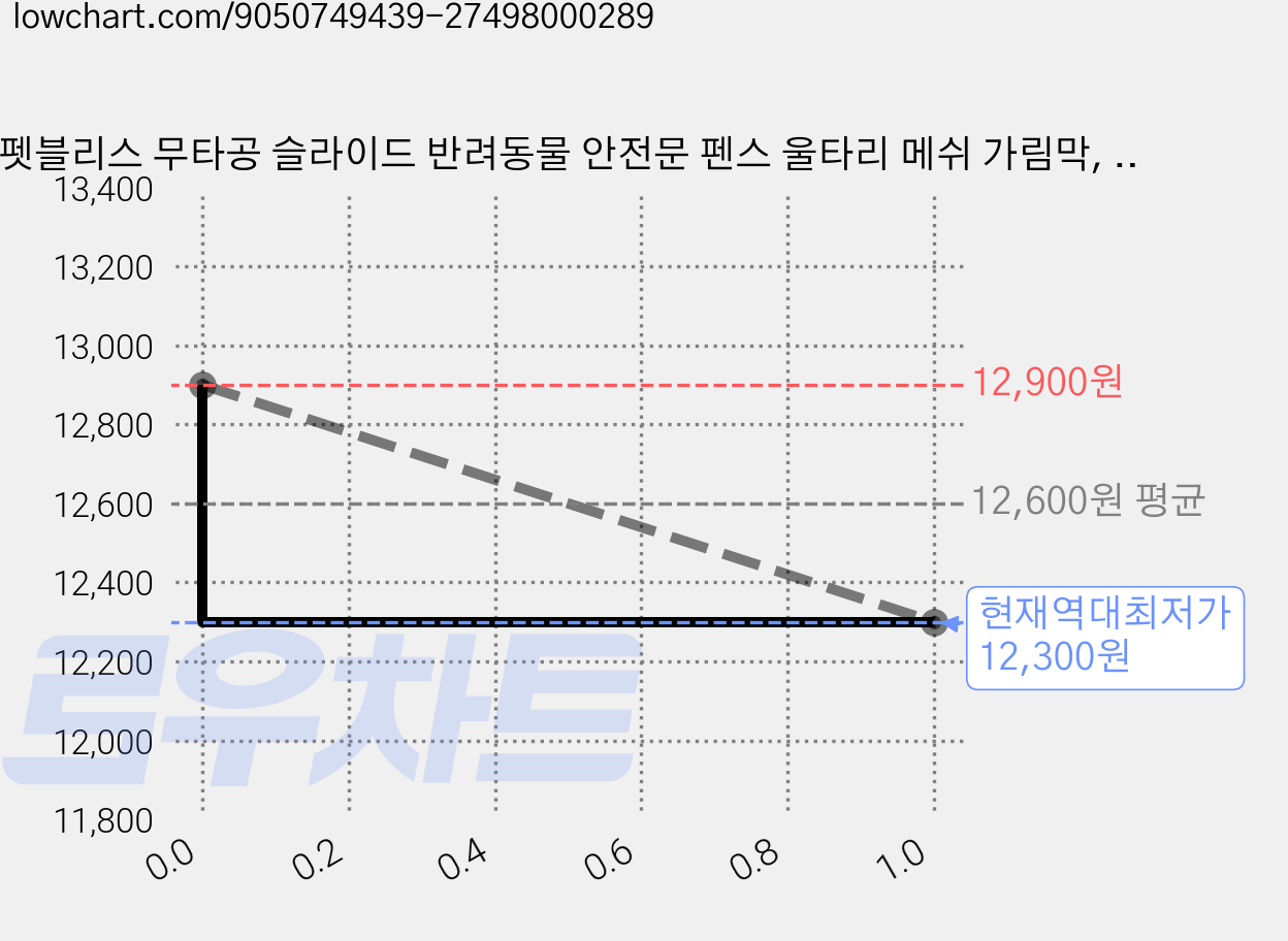 펫블리스 무타공 슬라이드 반려동물 안전문 펜스 울타리 메쉬 가림막, 1개, 블랙 가격 변동 차트, 현재가 12,300원, 역대최저가
