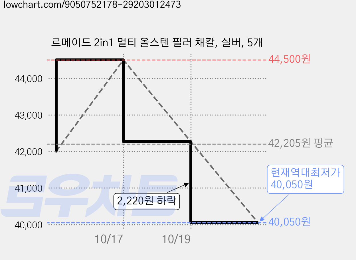 르메이드 2in1 멀티 올스텐 필러 채칼, 실버, 5개 가격 변동 차트, 현재가 40,050원, 역대최저가