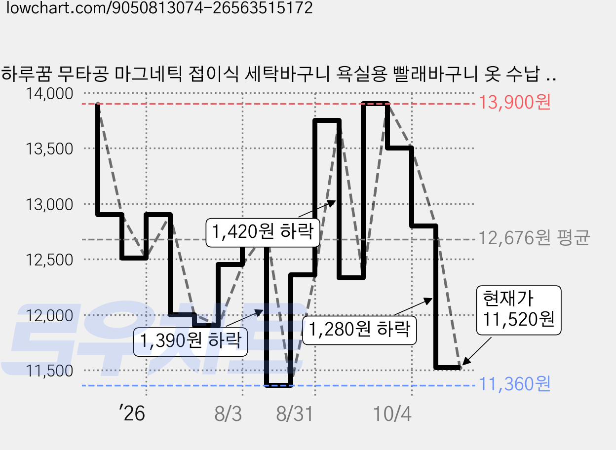 하루꿈 무타공 마그네틱 접이식 세탁바구니 욕실용 빨래바구니 옷 수납 햄퍼 수건보관함, 화이트 가격 변동 차트, 현재가 11,520원, 관측 최저가 11,360원