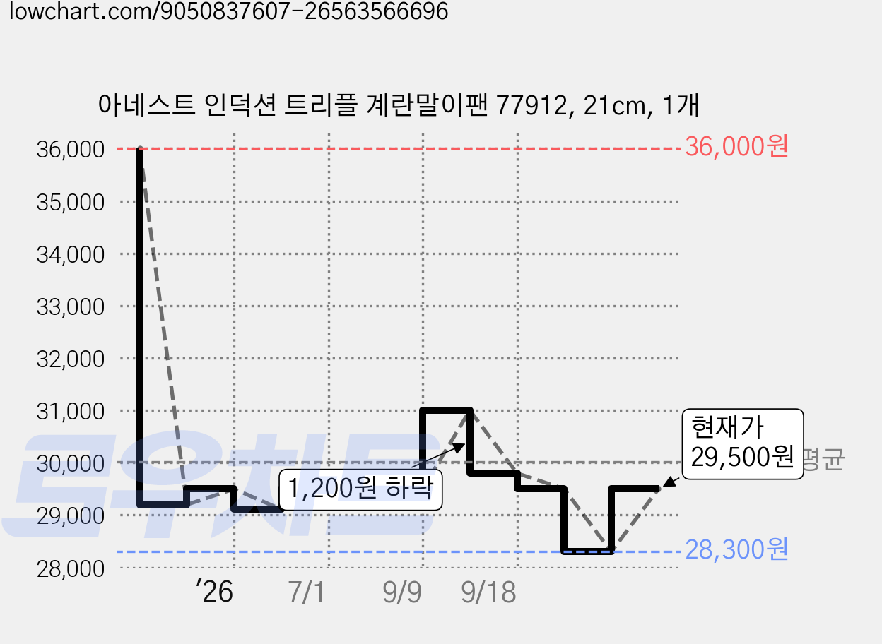 아네스트 인덕션 트리플 계란말이팬 77912, 21cm, 1개 가격 변동 차트, 현재가 29,500원, 관측 최저가 28,300원