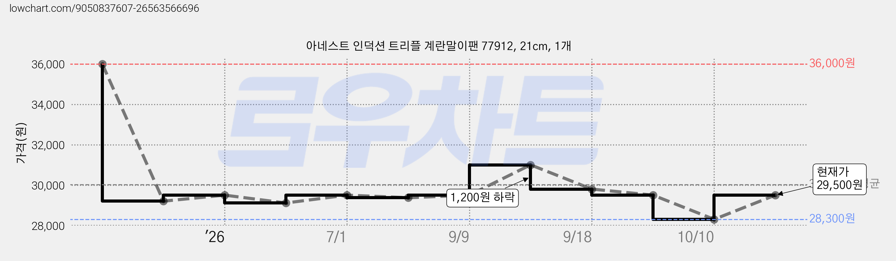 아네스트 인덕션 트리플 계란말이팬 77912, 21cm, 1개 가격 변동 차트, 현재가 29,500원, 관측 최저가 28,300원