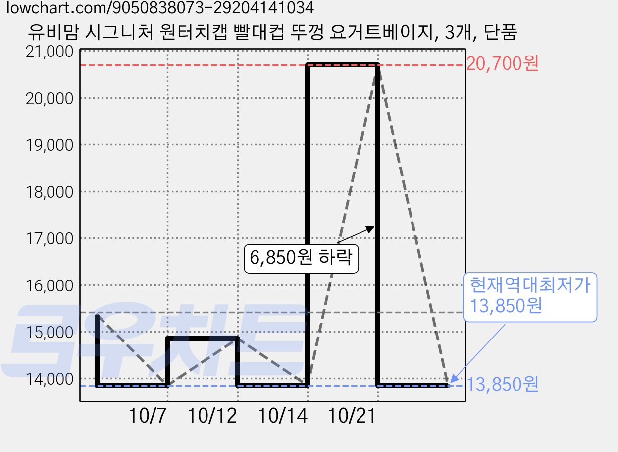 유비맘 시그니처 원터치캡 빨대컵 뚜껑 요거트베이지, 3개, 단품 가격 변동 차트, 현재가 13,850원, 역대최저가