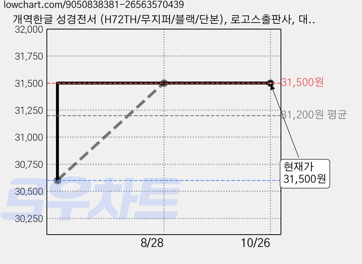 개역한글 성경전서 (H72TH/무지퍼/블랙/단본), 로고스출판사, 대한성서공회 가격 변동 차트, 현재가 31,500원, 관측 최저가 30,600원