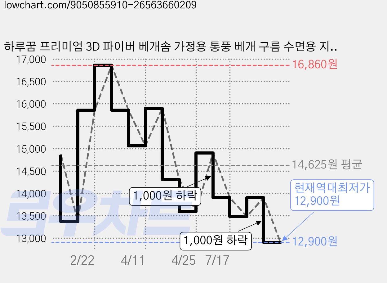 하루꿈 프리미엄 3D 파이버 베개솜 가정용 통풍 베개 구름 수면용 지퍼형 베개, 1개, 그레이 가격 변동 차트, 현재가 12,900원, 역대최저가