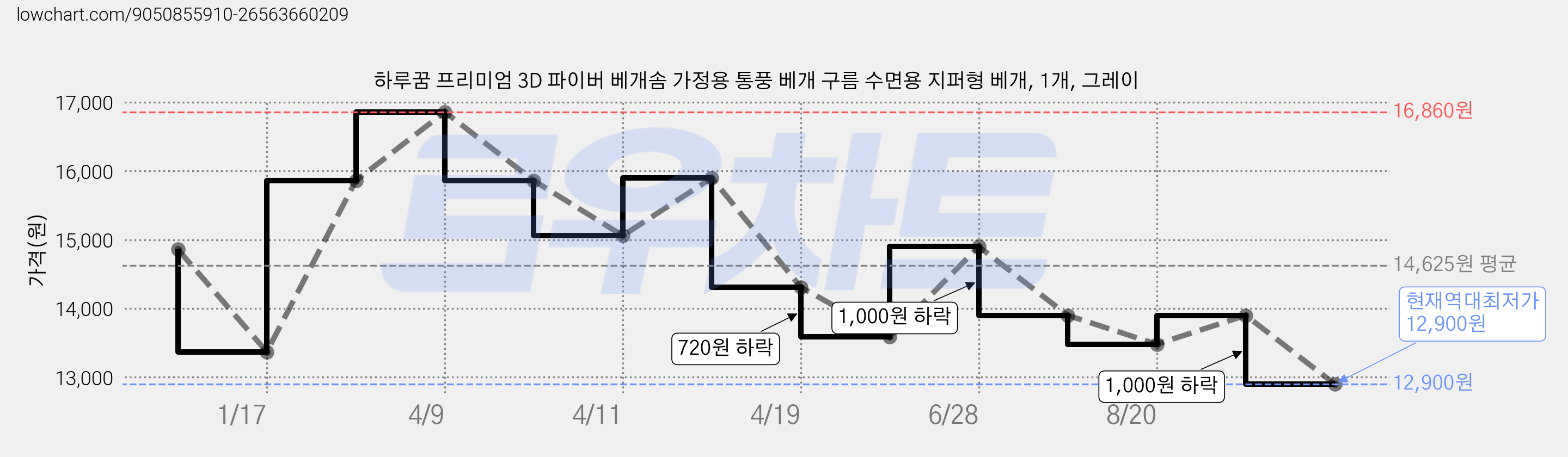 하루꿈 프리미엄 3D 파이버 베개솜 가정용 통풍 베개 구름 수면용 지퍼형 베개, 1개, 그레이 가격 변동 차트, 현재가 12,900원, 역대최저가
