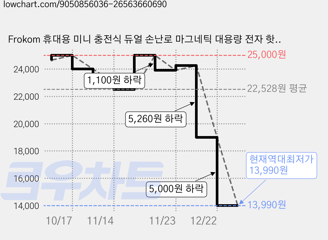 Frokom 휴대용 미니 충전식 듀얼 손난로 마그네틱 대용량 전자 핫팩, 화이트 가격 변동 차트, 현재가 13,990원, 역대최저가