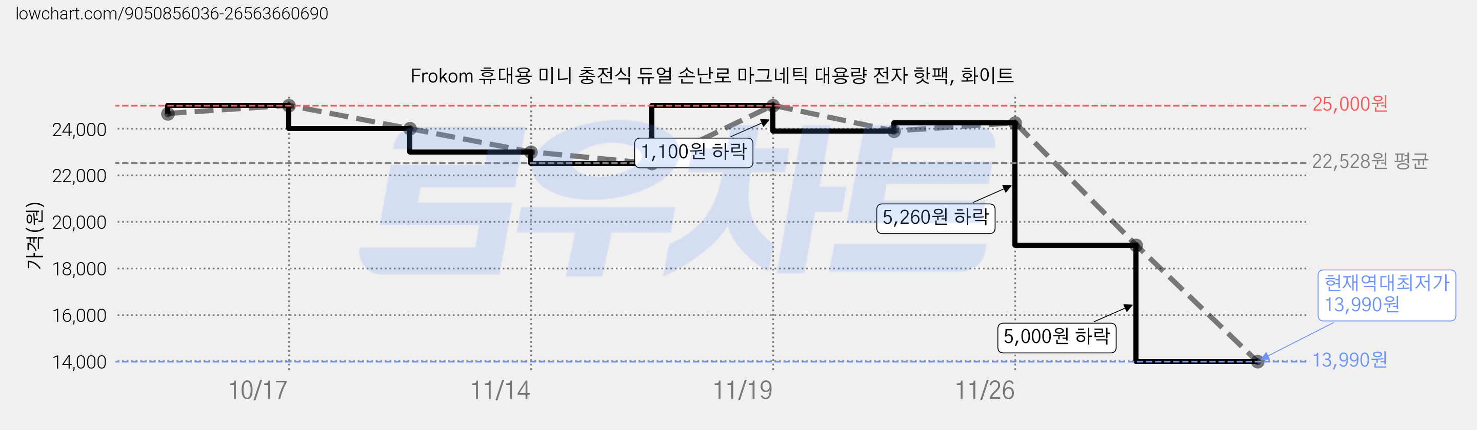 Frokom 휴대용 미니 충전식 듀얼 손난로 마그네틱 대용량 전자 핫팩, 화이트 가격 변동 차트, 현재가 13,990원, 역대최저가