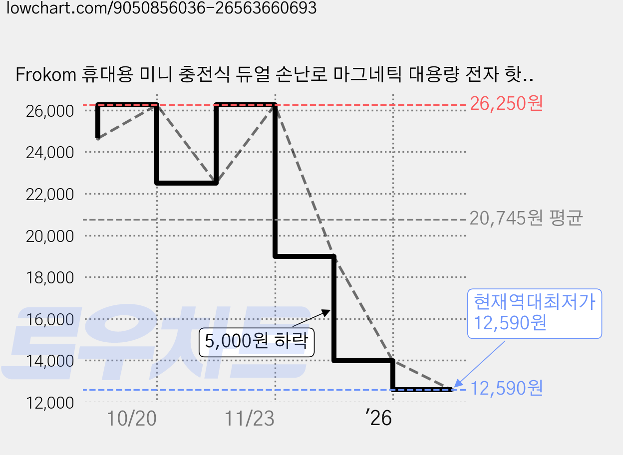 Frokom 휴대용 미니 충전식 듀얼 손난로 마그네틱 대용량 전자 핫팩, 블랙 가격 변동 차트, 현재가 12,590원, 역대최저가