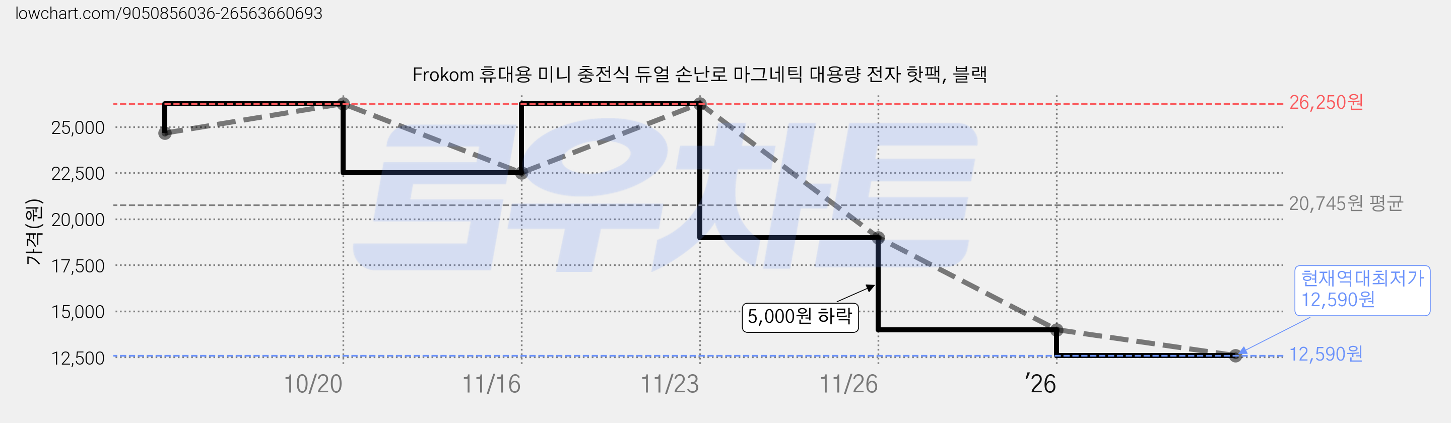 Frokom 휴대용 미니 충전식 듀얼 손난로 마그네틱 대용량 전자 핫팩, 블랙 가격 변동 차트, 현재가 12,590원, 역대최저가