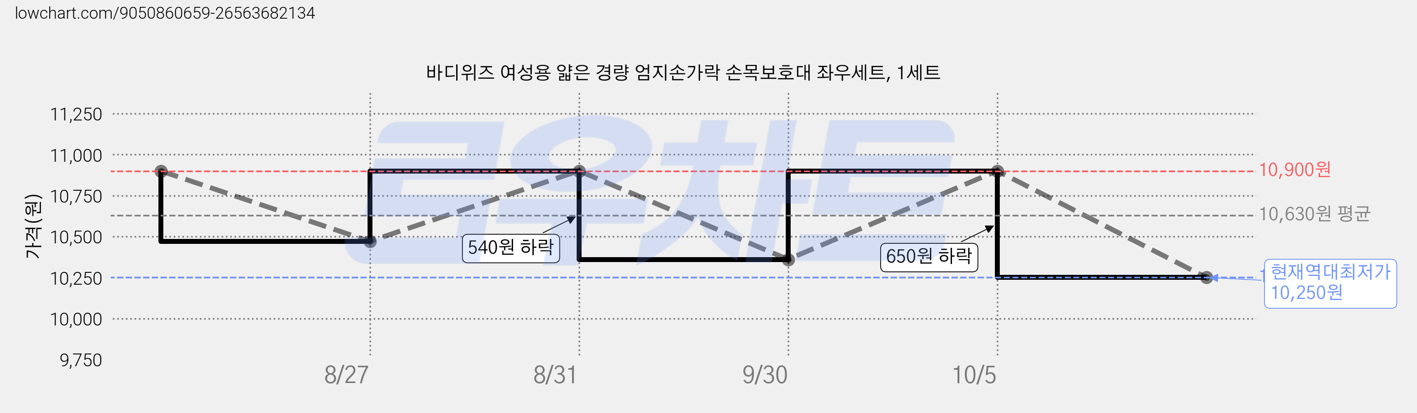 바디위즈 여성용 얇은 경량 엄지손가락 손목보호대 좌우세트, 1세트 가격 변동 차트, 현재가 10,250원, 역대최저가