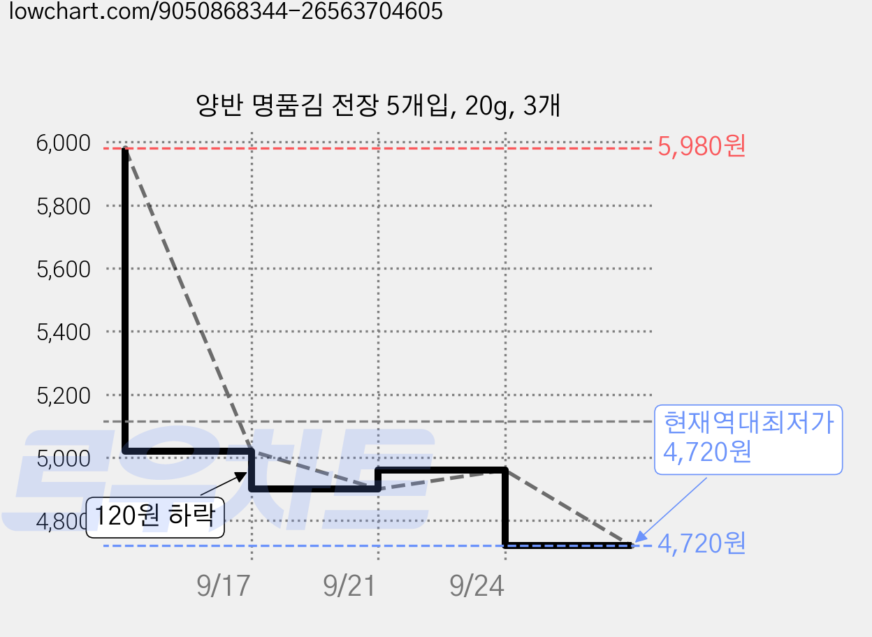 양반 명품김 전장 5개입, 20g, 3개 가격 변동 차트, 현재가 4,720원, 역대최저가