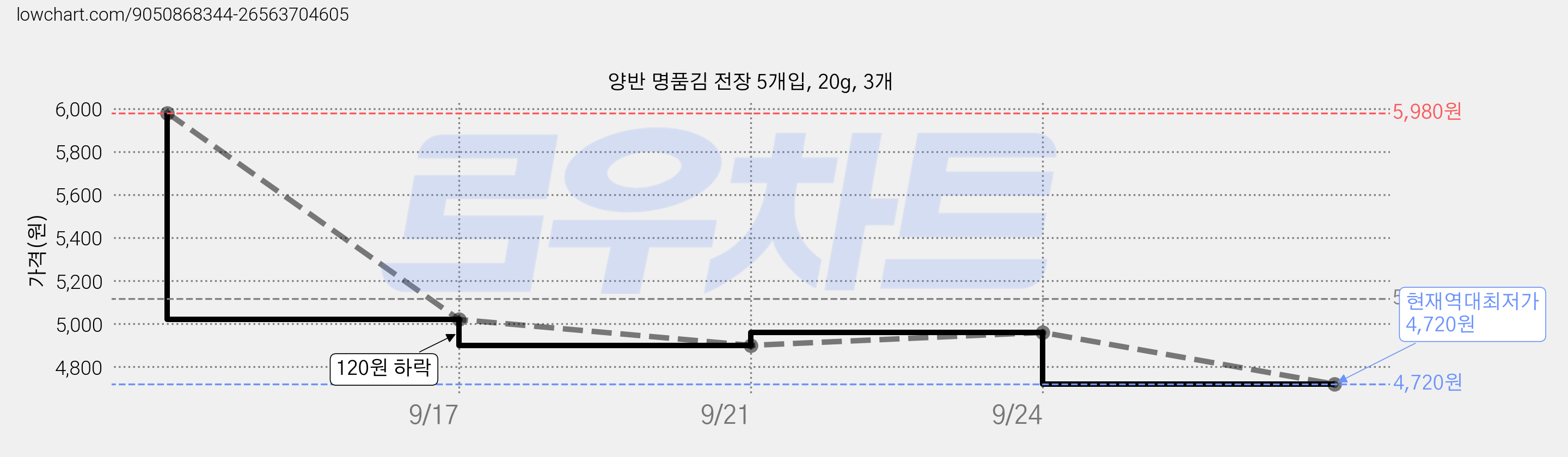 양반 명품김 전장 5개입, 20g, 3개 가격 변동 차트, 현재가 4,720원, 역대최저가