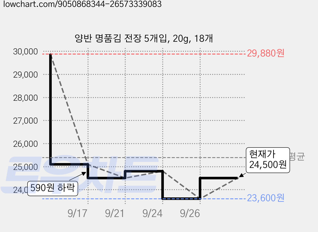 양반 명품김 전장 5개입, 20g, 18개 가격 변동 차트, 현재가 23,600원, 역대최저가