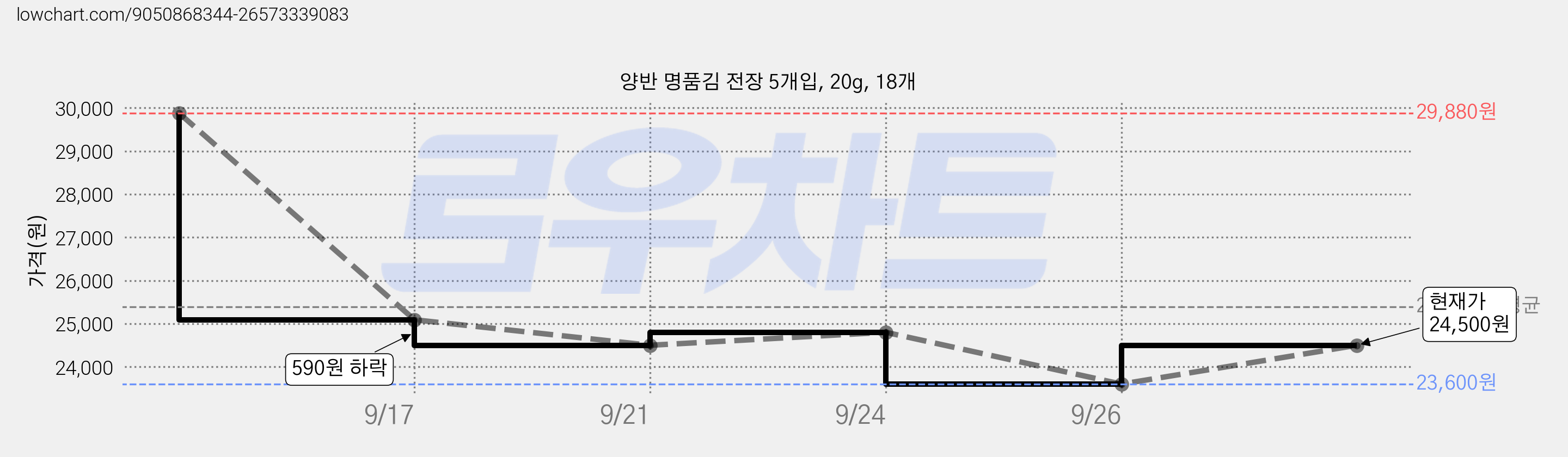 양반 명품김 전장 5개입, 20g, 18개 가격 변동 차트, 현재가 23,600원, 역대최저가