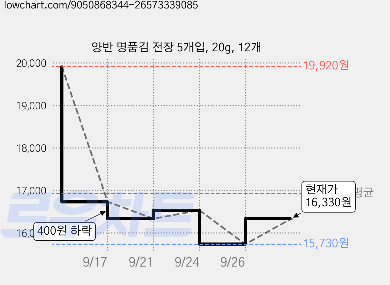 양반 명품김 전장 5개입, 20g, 12개 가격 변동 차트, 현재가 16,330원, 관측 최저가 15,730원
