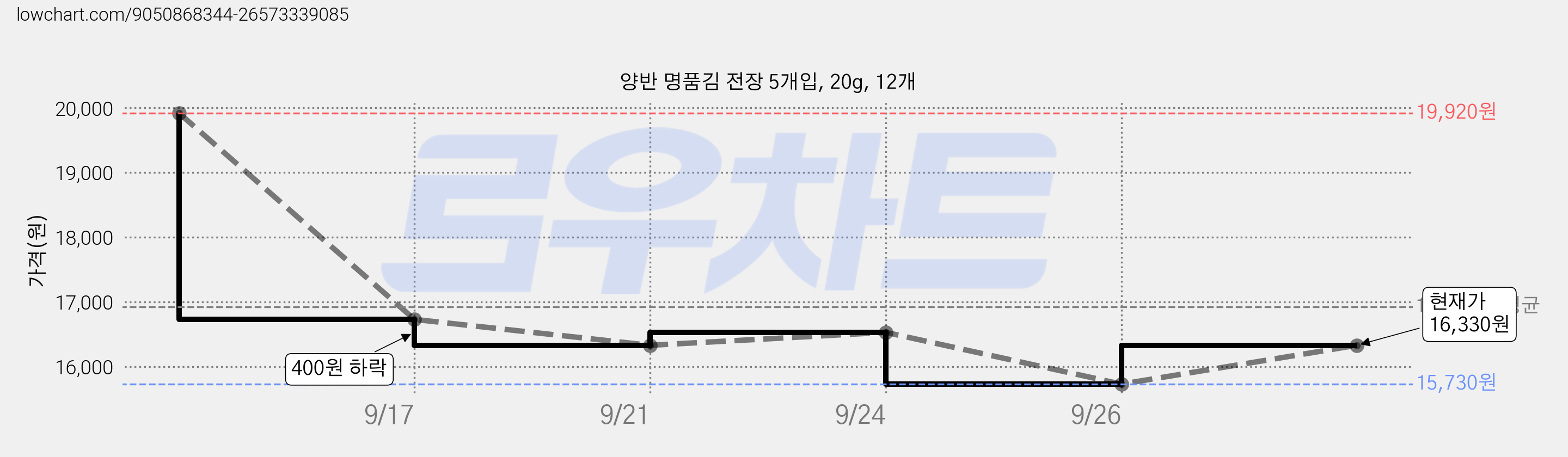 양반 명품김 전장 5개입, 20g, 12개 가격 변동 차트, 현재가 16,330원, 관측 최저가 15,730원