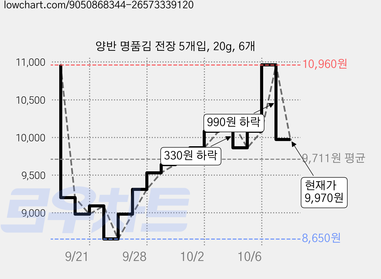 양반 명품김 전장 5개입, 20g, 6개 가격 변동 차트, 현재가 9,970원, 관측 최저가 8,650원