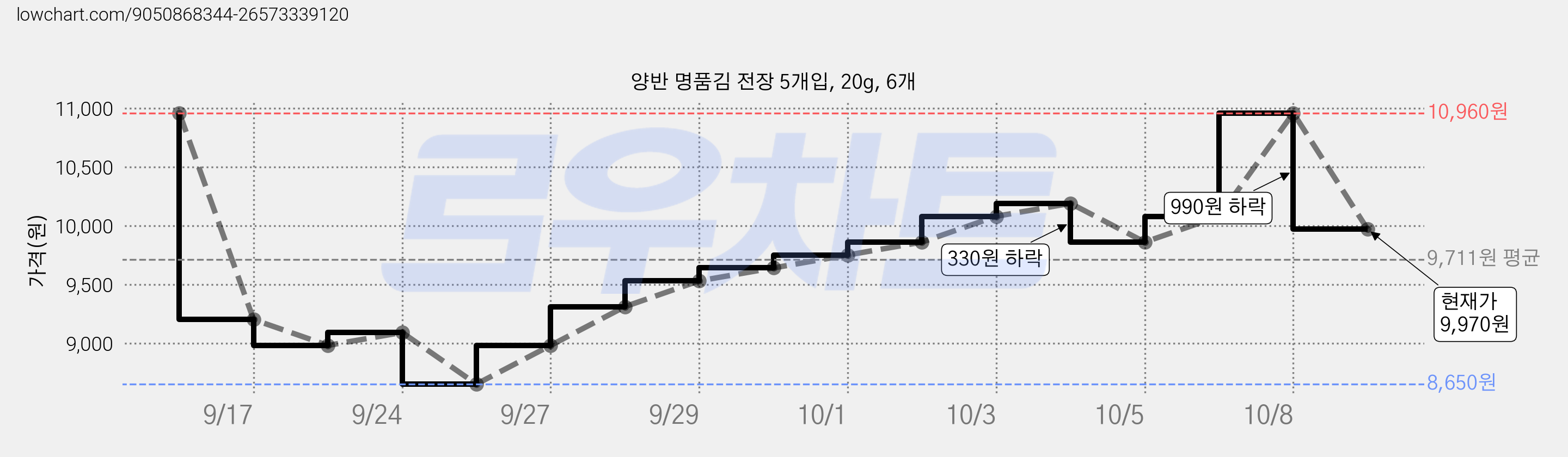 양반 명품김 전장 5개입, 20g, 6개 가격 변동 차트, 현재가 9,970원, 관측 최저가 8,650원