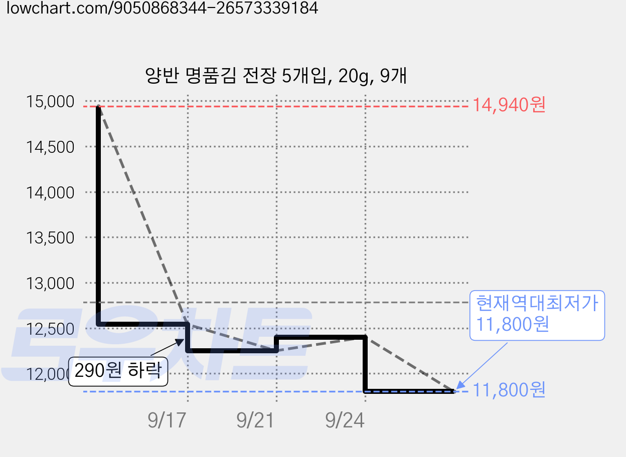 양반 명품김 전장 5개입, 20g, 9개 가격 변동 차트, 현재가 11,800원, 역대최저가