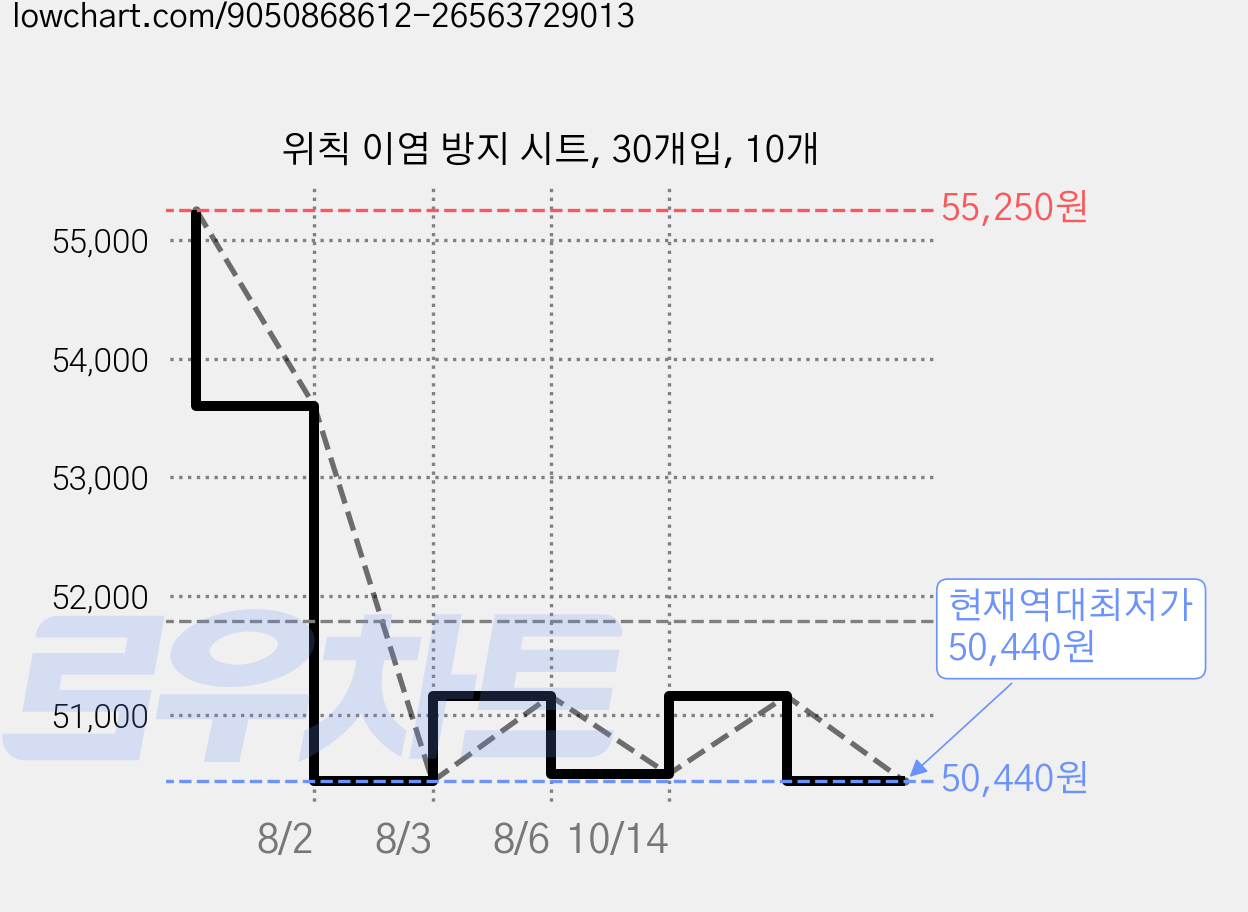 위칙 이염 방지 시트, 30개입, 10개 가격 변동 차트, 현재가 50,440원, 역대최저가