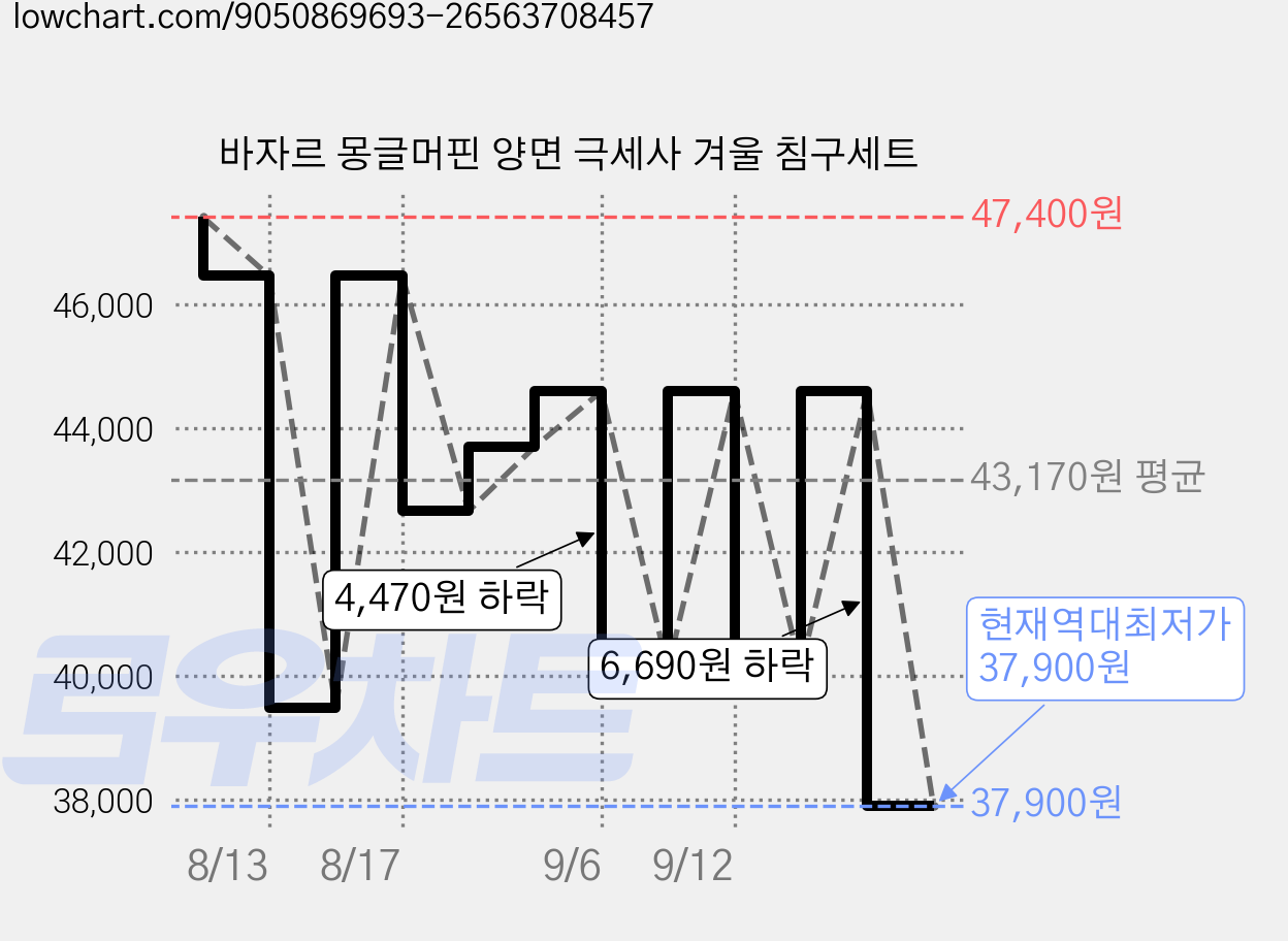 바자르 몽글머핀 양면 극세사 겨울 침구세트 가격 변동 차트, 현재가 37,900원, 역대최저가