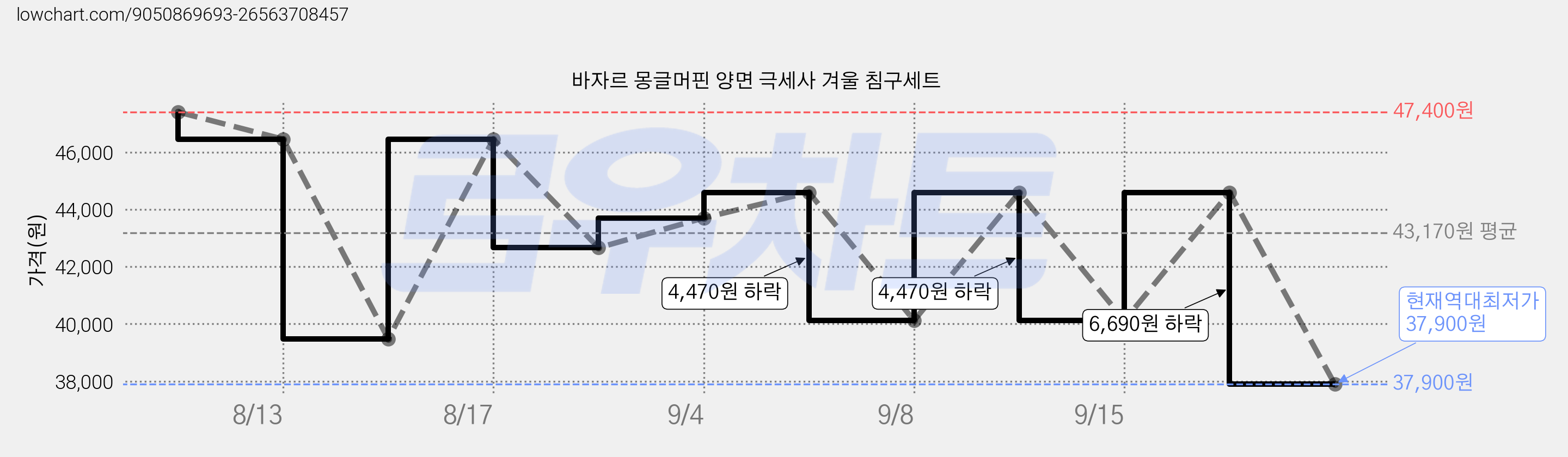 바자르 몽글머핀 양면 극세사 겨울 침구세트 가격 변동 차트, 현재가 37,900원, 역대최저가
