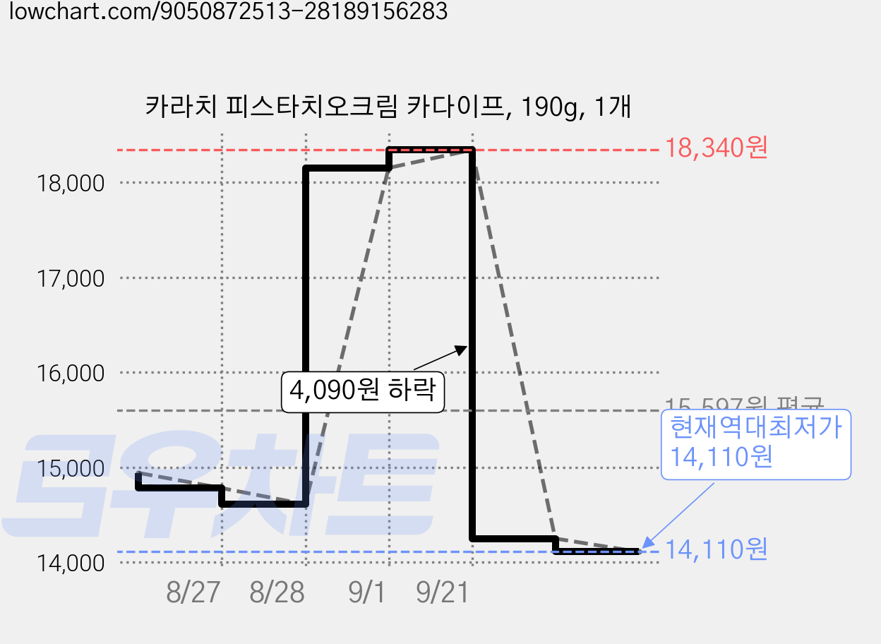 카라치 피스타치오크림 카다이프, 190g, 1개 가격 변동 차트, 현재가 14,110원, 역대최저가